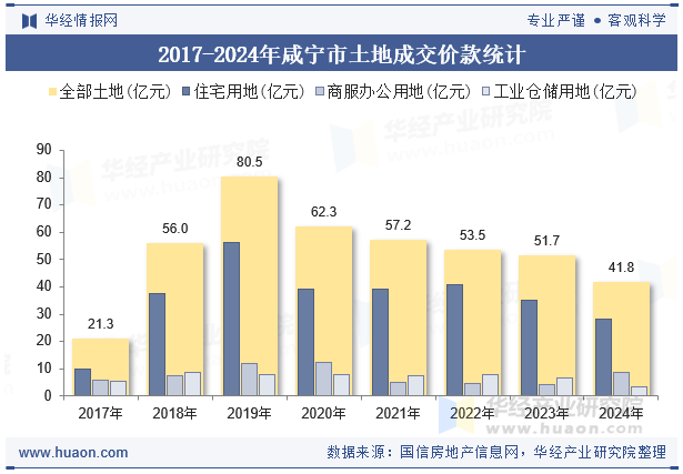 2017-2024年咸宁市土地成交价款统计