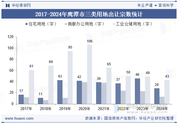 2017-2024年鹰潭市三类用地出让宗数统计