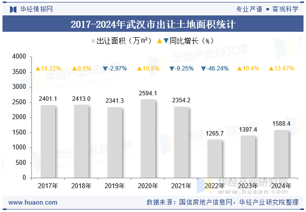 2017-2024年武汉市出让土地面积统计