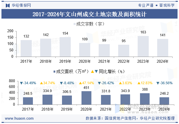 2017-2024年文山州成交土地宗数及面积统计