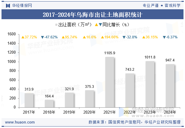 2017-2024年乌海市出让土地面积统计