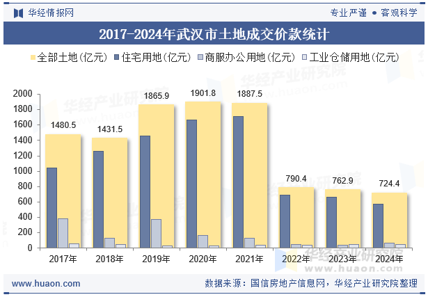 2017-2024年武汉市土地成交价款统计