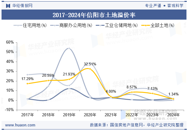 2017-2024年信阳市土地溢价率