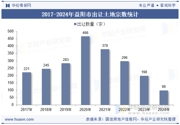 2017-2024年益阳市出让土地宗数统计