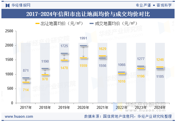 2017-2024年信阳市出让地面均价与成交均价对比