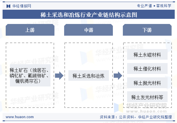 稀土采选和冶炼行业产业链结构示意图