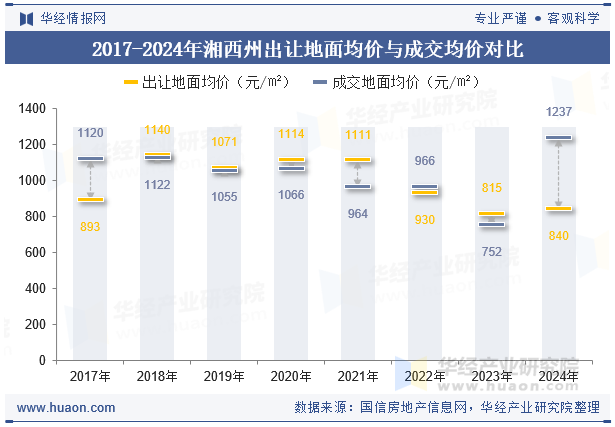 2017-2024年湘西州出让地面均价与成交均价对比
