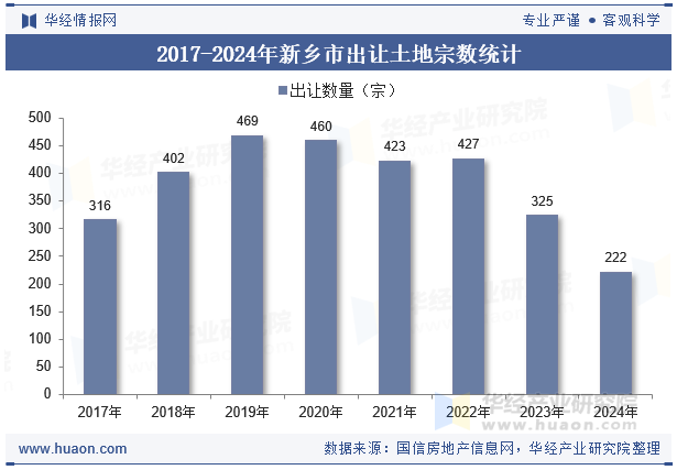 2017-2024年新乡市出让土地宗数统计