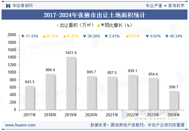 2017-2024年张掖市出让土地面积统计