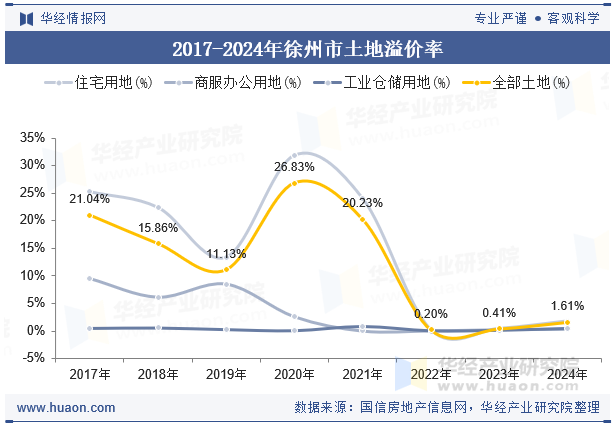 2017-2024年徐州市土地溢价率