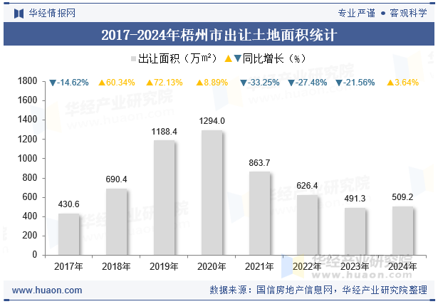 2017-2024年梧州市出让土地面积统计