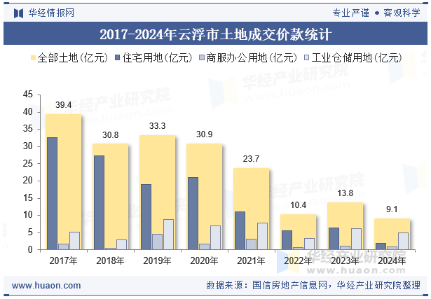 2017-2024年云浮市土地成交价款统计
