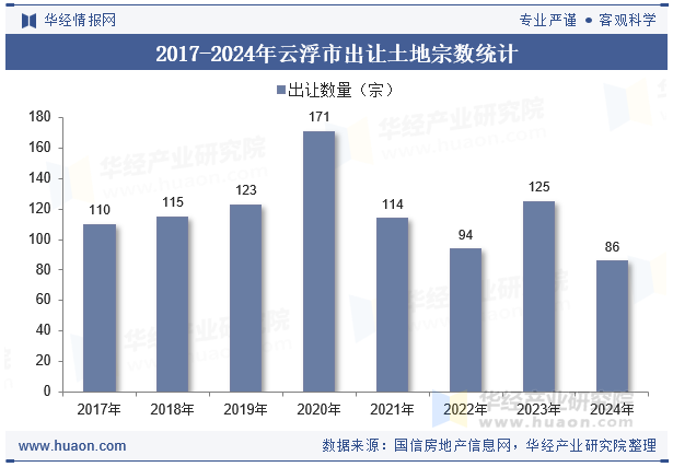 2017-2024年云浮市出让土地宗数统计