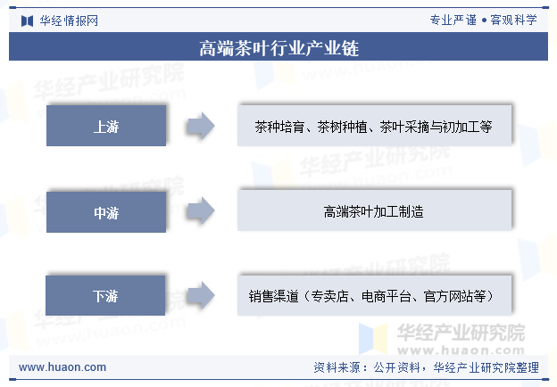 高端茶叶行业产业链