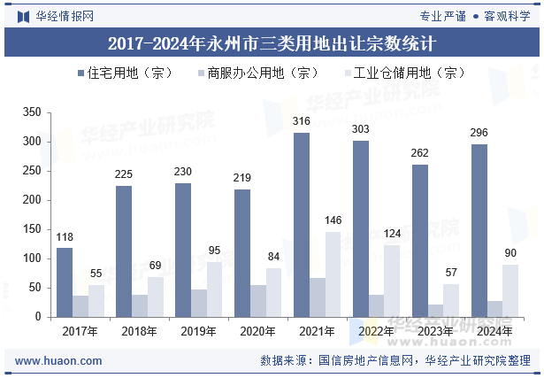 2017-2024年永州市三类用地出让宗数统计