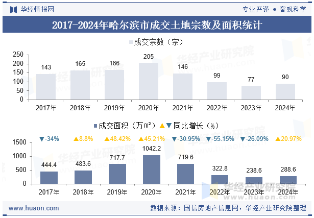 2017-2024年哈尔滨市成交土地宗数及面积统计