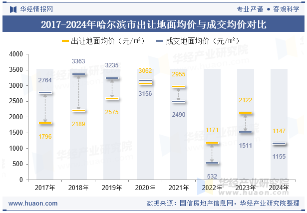 2017-2024年哈尔滨市出让地面均价与成交均价对比