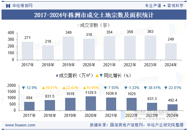 2017-2024年株洲市成交土地宗数及面积统计