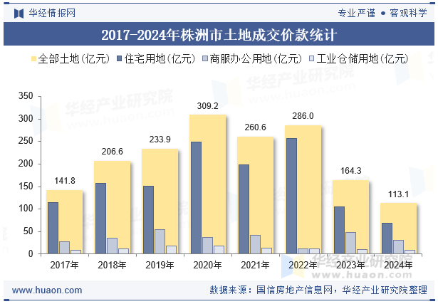 2017-2024年株洲市土地成交价款统计