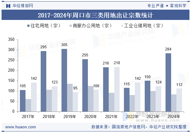 2017-2024年周口市三类用地出让宗数统计