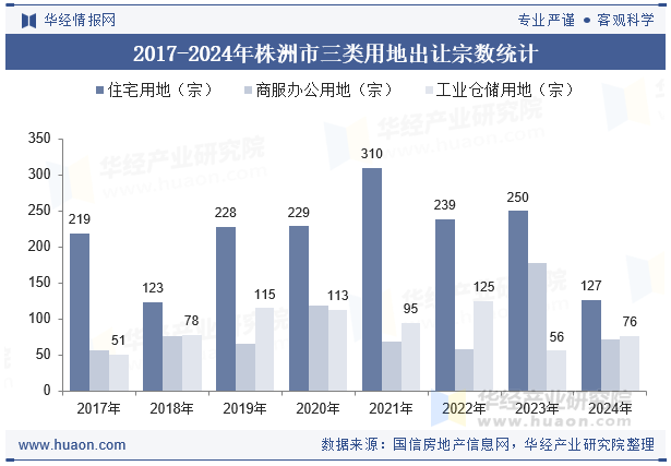 2017-2024年株洲市三类用地出让宗数统计