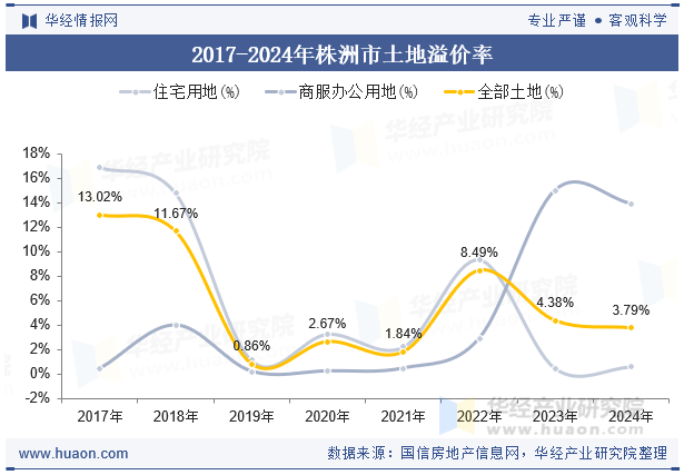 2017-2024年株洲市土地溢价率