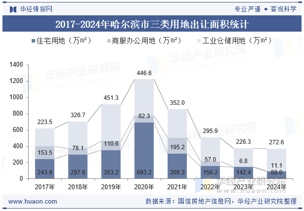 2017-2024年哈尔滨市三类用地出让面积统计