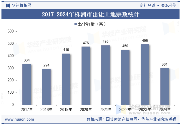 2017-2024年株洲市出让土地宗数统计