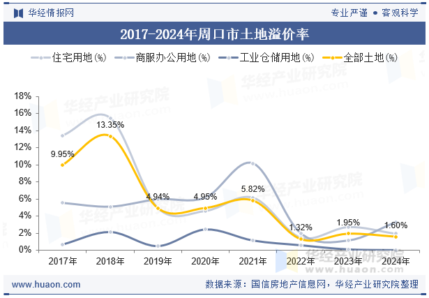 2017-2024年周口市土地溢价率