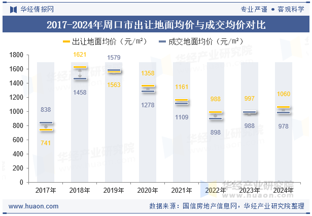2017-2024年周口市出让地面均价与成交均价对比
