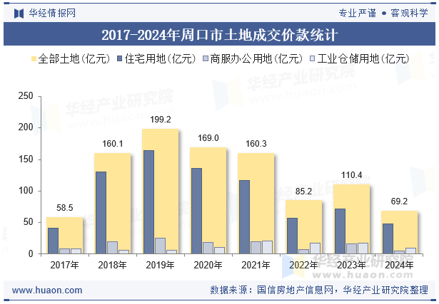 2017-2024年周口市土地成交价款统计