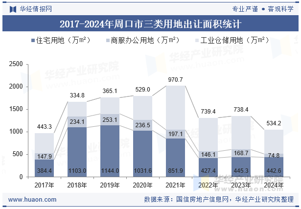2017-2024年周口市三类用地出让面积统计