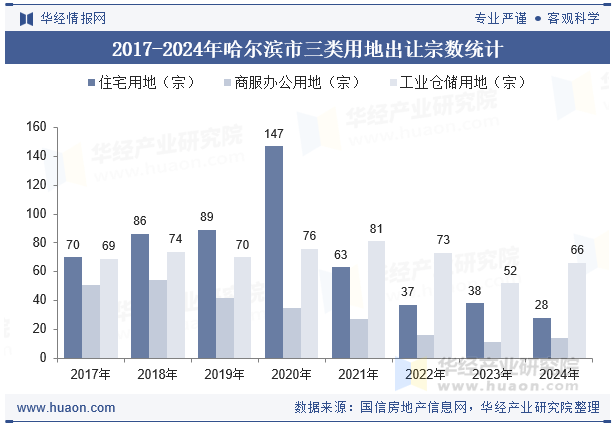 2017-2024年哈尔滨市三类用地出让宗数统计