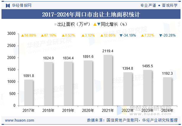 2017-2024年周口市出让土地面积统计