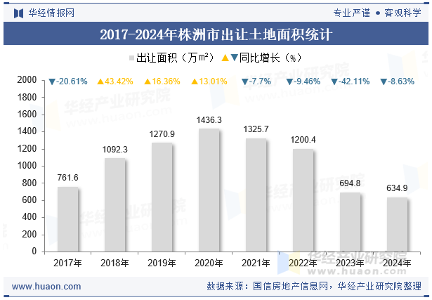 2017-2024年株洲市出让土地面积统计