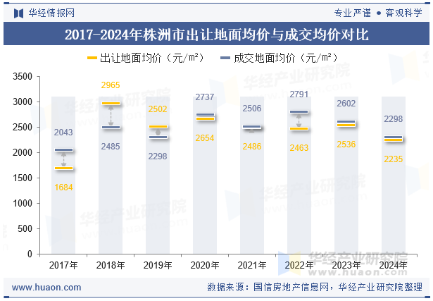 2017-2024年株洲市出让地面均价与成交均价对比