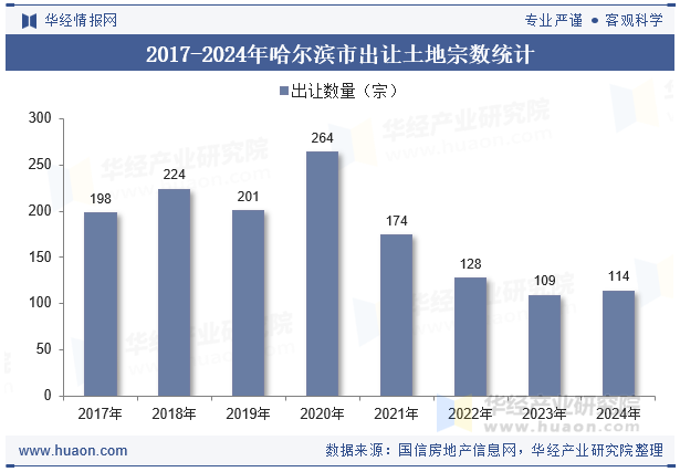 2017-2024年哈尔滨市出让土地宗数统计