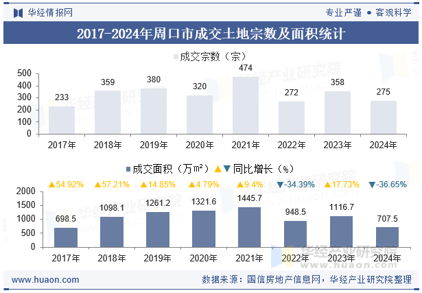 2017-2024年周口市成交土地宗数及面积统计