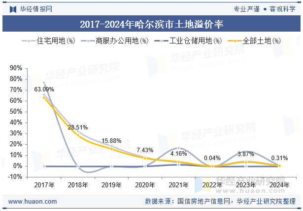 2017-2024年哈尔滨市土地溢价率
