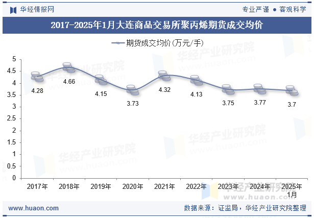 2017-2025年1月大连商品交易所聚丙烯期货成交均价