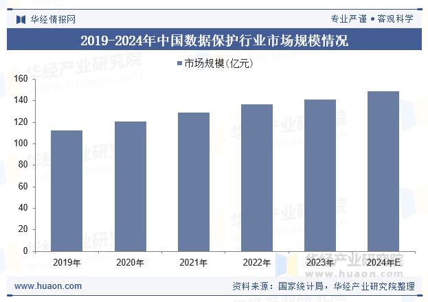 2019-2024年中国数据保护行业市场规模情况