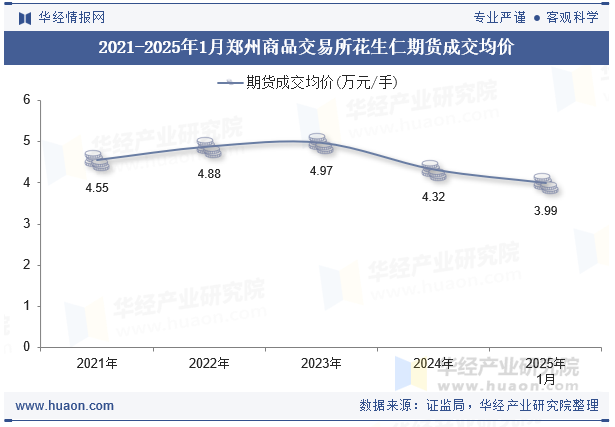 2021-2025年1月郑州商品交易所花生仁期货成交均价