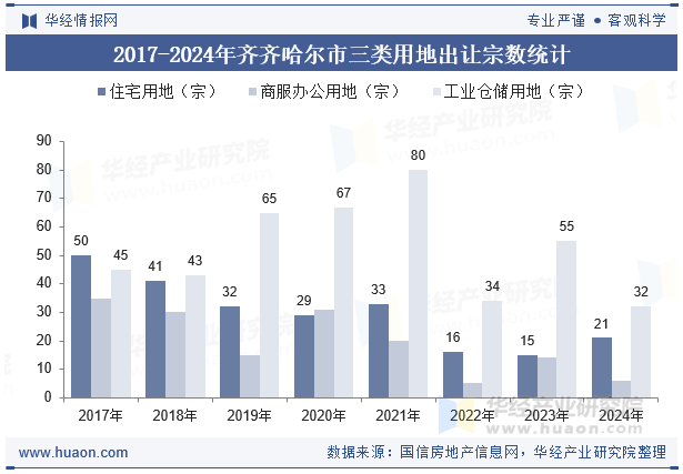 2017-2024年齐齐哈尔市三类用地出让宗数统计