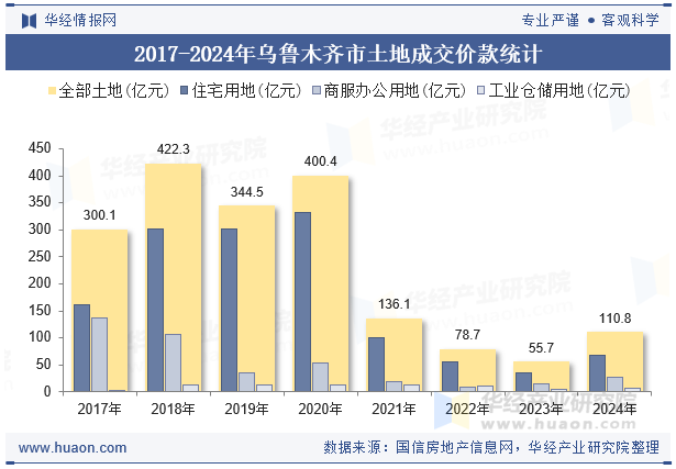 2017-2024年乌鲁木齐市土地成交价款统计