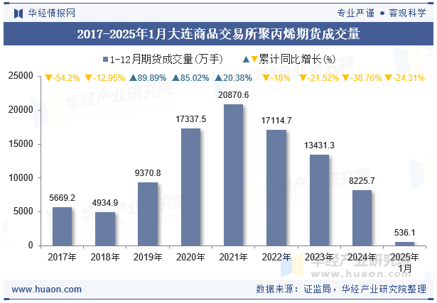 2017-2025年1月大连商品交易所聚丙烯期货成交量