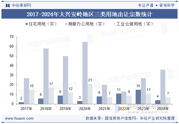 2017-2024年大兴安岭地区三类用地出让宗数统计
