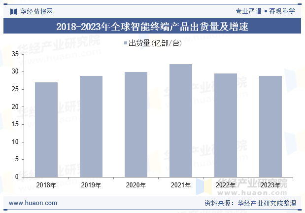 2018-2023年全球智能终端产品出货量及增速