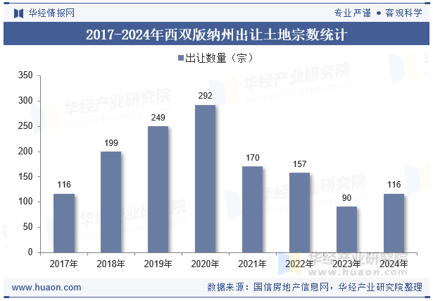 2017-2024年西双版纳州出让土地宗数统计