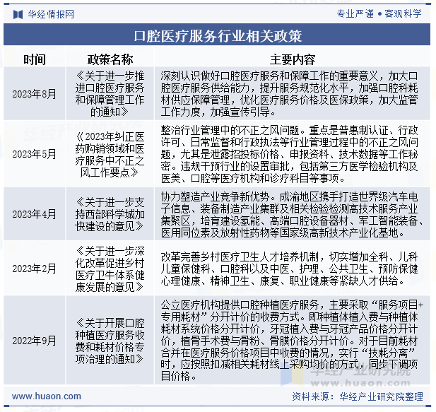 口腔医疗服务行业相关政策