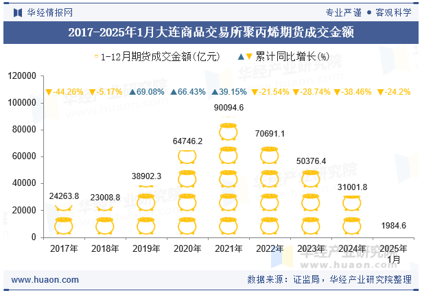 2017-2025年1月大连商品交易所聚丙烯期货成交金额